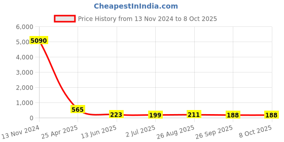 industrybuying.com RS PRO Push-in Fitting, G 1/4 Male to Push In 10 mm, Threaded-to-Tube, 1761779 rs pro Price History Graph from 13 Nov 2024 to 8 Oct 2025