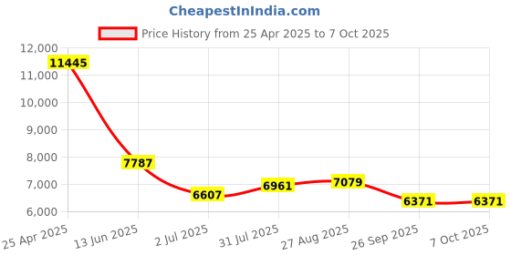 industrybuying.com RS PRO Push-in Fitting G 1/4 Male to Push In 10 mm Threaded-to-Tube, 1875705 (Bag of 10 pcs) rs pro Price History Graph from 25 Apr 2025 to 5 Oct 2025