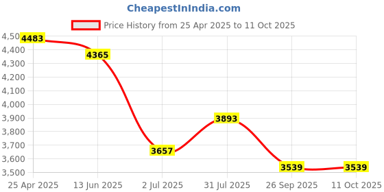 industrybuying.com RS PRO Push-in Fitting, G 1/4 Male to Push In 10 mm, Threaded-to-Tube, 1977681 (Pack of 10 pcs) rs pro Price History Graph from 25 Apr 2025 to 10 Oct 2025