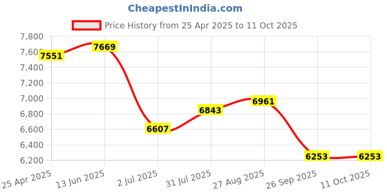 industrybuying.com RS PRO Push-in Fitting, G 1/4 Male to Push In 10 mm, Threaded-to-Tube, 1977751 (Pack of 10 pcs) rs pro Price History Graph from 25 Apr 2025 to 10 Oct 2025
