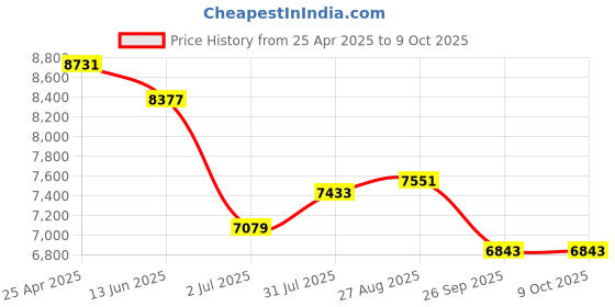 industrybuying.com RS PRO Push-in Fitting, G 1/4 Male to Push In 10 mm, Threaded-to-Tube, 1977769 (Pack of 10 pcs) rs pro Price History Graph from 25 Apr 2025 to 9 Oct 2025