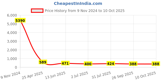 industrybuying.com RS PRO Push-in Fitting G 1/4 Male to Push In 12 mm Threaded-to-Tube, 1761769 rs pro Price History Graph from 9 Nov 2024 to 5 Oct 2025