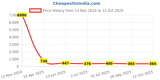 industrybuying.com RS PRO Push-in Fitting, G 1/4 Male to Push In 12 mm, Threaded-to-Tube, 1761769 rs pro Price History Graph from 13 Nov 2024 to 12 Oct 2025