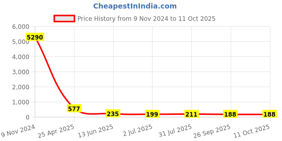 industrybuying.com RS PRO Push-in Fitting G 1/4 Male to Push In 12 mm Threaded-to-Tube, 1761781 rs pro Price History Graph from 9 Nov 2024 to 10 Oct 2025