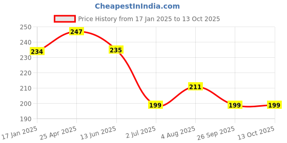 industrybuying.com RS PRO Push-in Fitting, G 1/4 Male to Push In 12 mm, Threaded-to-Tube, 1761781 rs pro Price History Graph from 17 Jan 2025 to 13 Oct 2025