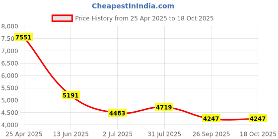 industrybuying.com RS PRO Push-in Fitting G 1/4 Male to Push In 12 mm Threaded-to-Tube, 1977684 (Bag of 10 pcs) rs pro Price History Graph from 25 Apr 2025 to 18 Oct 2025