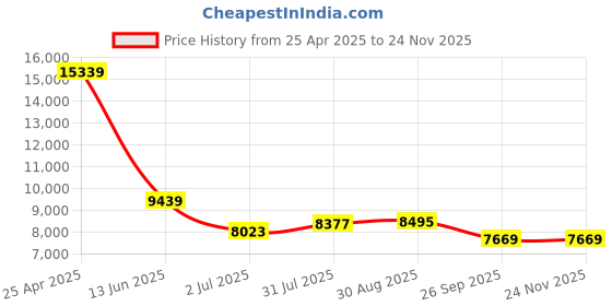 industrybuying.com RS PRO Push-in Fitting G 1/4 Male to Push In 12 mm Threaded-to-Tube, 1977754 (Bag of 10 pcs) rs pro Price History Graph from 25 Apr 2025 to 23 Nov 2025