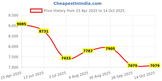 industrybuying.com RS PRO Push-in Fitting, G 1/4 Male to Push In 12 mm, Threaded-to-Tube, 1977754 (Pack of 10 pcs) rs pro Price History Graph from 25 Apr 2025 to 14 Oct 2025