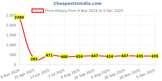 industrybuying.com RS PRO Push-in Fitting G 1/4 Male to Push In 4 mm Threaded-to-Tube, 1761283 rs pro Price History Graph from 9 Nov 2024 to 5 Dec 2025