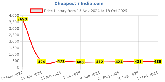 industrybuying.com RS PRO Push-in Fitting, G 1/4 Male to Push In 4 mm, Threaded-to-Tube, 1761283 rs pro Price History Graph from 13 Nov 2024 to 11 Oct 2025