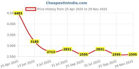 industrybuying.com RS PRO Push-in Fitting G 1/4 Male to Push In 4 mm Threaded-to-Tube, 1977671 (Bag of 10 pcs) rs pro Price History Graph from 25 Apr 2025 to 28 Nov 2025