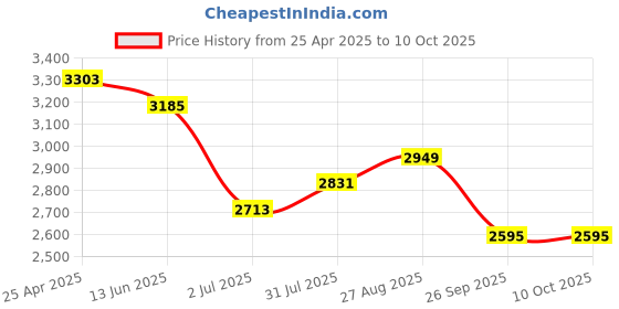industrybuying.com RS PRO Push-in Fitting, G 1/4 Male to Push In 4 mm, Threaded-to-Tube, 1977671 (Pack of 10 pcs) rs pro Price History Graph from 25 Apr 2025 to 10 Oct 2025
