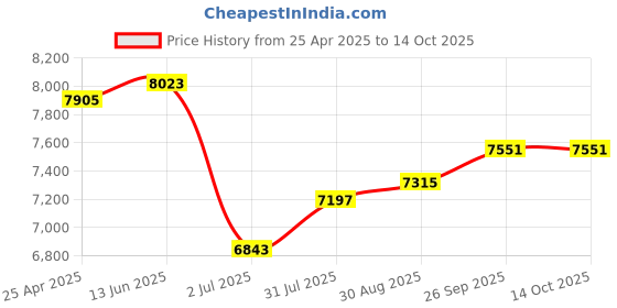 industrybuying.com RS PRO Push-in Fitting G 1/4 Male to Push In 4 mm Threaded-to-Tube, 1977741 (Bag of 10 pcs) rs pro Price History Graph from 25 Apr 2025 to 14 Oct 2025