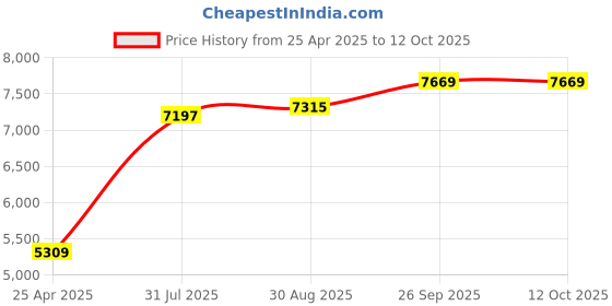industrybuying.com RS PRO Push-in Fitting, G 1/4 Male to Push In 4 mm, Threaded-to-Tube, 1977741 (Pack of 10 pcs) rs pro Price History Graph from 25 Apr 2025 to 12 Oct 2025
