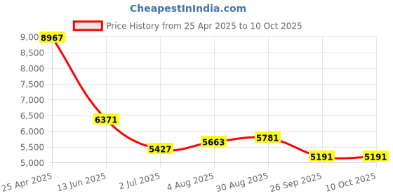industrybuying.com RS PRO Push-in Fitting G 1/4 Male to Push In 4 mm Threaded-to-Tube, 1977761 (Bag of 10 pcs) rs pro Price History Graph from 25 Apr 2025 to 10 Oct 2025