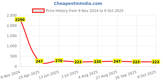industrybuying.com RS PRO Push-in Fitting G 1/4 Male to Push In 6 mm Threaded-to-Tube, 1761278 rs pro Price History Graph from 9 Nov 2024 to 8 Oct 2025