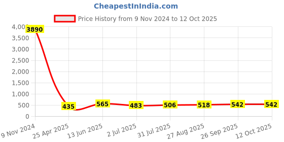 industrybuying.com RS PRO Push-in Fitting G 1/4 Male to Push In 6 mm Threaded-to-Tube, 1761347 rs pro Price History Graph from 9 Nov 2024 to 11 Oct 2025