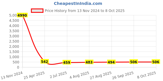 industrybuying.com RS PRO Push-in Fitting, G 1/4 Male to Push In 6 mm, Threaded-to-Tube, 1761347 rs pro Price History Graph from 13 Nov 2024 to 8 Oct 2025