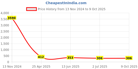 industrybuying.com RS PRO Push-in Fitting, G 1/4 Male to Push In 6 mm, Threaded-to-Tube, 1761404 rs pro Price History Graph from 13 Nov 2024 to 8 Oct 2025