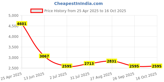 industrybuying.com RS PRO Push-in Fitting G 1/4 Male to Push In 6 mm Threaded-to-Tube, 1977674 (Bag of 10 pcs) rs pro Price History Graph from 25 Apr 2025 to 16 Oct 2025