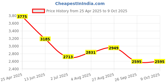 industrybuying.com RS PRO Push-in Fitting, G 1/4 Male to Push In 6 mm, Threaded-to-Tube, 1977674 (Pack of 10 pcs) rs pro Price History Graph from 25 Apr 2025 to 9 Oct 2025