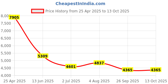 industrybuying.com RS PRO Push-in Fitting G 1/4 Male to Push In 6 mm Threaded-to-Tube, 1977745 (Bag of 10 pcs) rs pro Price History Graph from 25 Apr 2025 to 13 Oct 2025