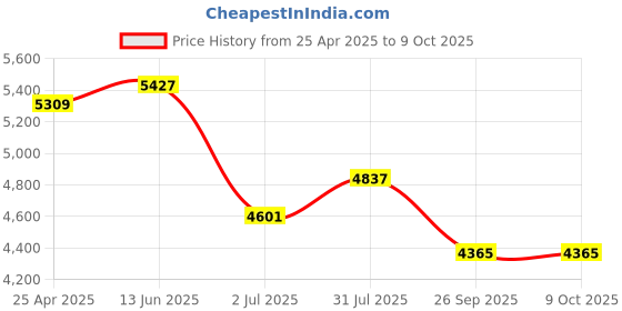 industrybuying.com RS PRO Push-in Fitting, G 1/4 Male to Push In 6 mm, Threaded-to-Tube, 1977745 (Pack of 10 pcs) rs pro Price History Graph from 25 Apr 2025 to 9 Oct 2025
