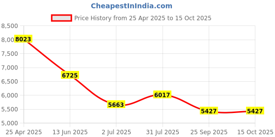 industrybuying.com RS PRO Push-in Fitting G 1/4 Male to Push In 6 mm Threaded-to-Tube, 1977764 (Bag of 10 pcs) rs pro Price History Graph from 25 Apr 2025 to 15 Oct 2025