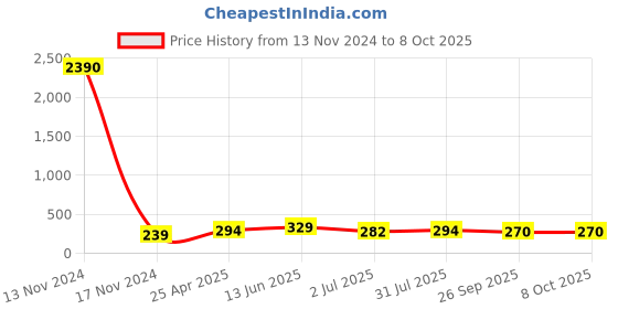 industrybuying.com RS PRO Push-in Fitting G 1/4 Male to Push In 8 mm Threaded-to-Tube, 1761280 rs pro Price History Graph from 13 Nov 2024 to 8 Oct 2025