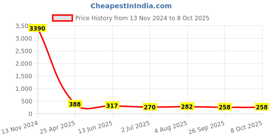 industrybuying.com RS PRO Push-in Fitting, G 1/4 Male to Push In 8 mm, Threaded-to-Tube, 1761280 rs pro Price History Graph from 13 Nov 2024 to 8 Oct 2025
