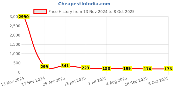industrybuying.com RS PRO Push-in Fitting G 1/4 Male to Push In 8 mm Threaded-to-Tube, 1761304 rs pro Price History Graph from 13 Nov 2024 to 8 Oct 2025