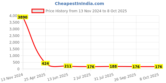 industrybuying.com RS PRO Push-in Fitting, G 1/4 Male to Push In 8 mm, Threaded-to-Tube, 1761304 rs pro Price History Graph from 13 Nov 2024 to 8 Oct 2025