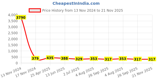 industrybuying.com RS PRO Push-in Fitting G 1/4 Male to Push In 8 mm Threaded-to-Tube, 1761338 rs pro Price History Graph from 13 Nov 2024 to 21 Nov 2025