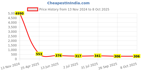 industrybuying.com RS PRO Push-in Fitting, G 1/4 Male to Push In 8 mm, Threaded-to-Tube, 1761338 rs pro Price History Graph from 13 Nov 2024 to 8 Oct 2025