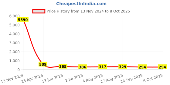 industrybuying.com RS PRO Push-in Fitting, G 1/4 Male to Push In 8 mm, Threaded-to-Tube, 1761350 rs pro Price History Graph from 13 Nov 2024 to 8 Oct 2025
