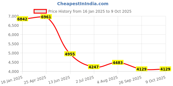 industrybuying.com RS PRO Push-in Fitting G 1/4 Male to Push In 8 mm Threaded-to-Tube, 1875703 (Bag of 10 pcs) rs pro Price History Graph from 16 Jan 2025 to 8 Oct 2025