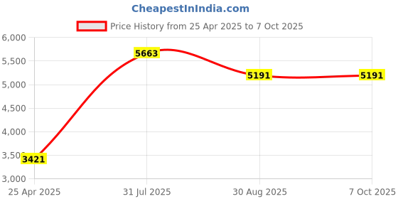 industrybuying.com RS PRO Push-in Fitting G 1/4 Male to Push In 8 mm Threaded-to-Tube, 1977678 (Bag of 10 pcs) rs pro Price History Graph from 25 Apr 2025 to 6 Oct 2025