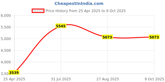industrybuying.com RS PRO Push-in Fitting, G 1/4 Male to Push In 8 mm, Threaded-to-Tube, 1977678 (Pack of 10 pcs) rs pro Price History Graph from 25 Apr 2025 to 8 Oct 2025