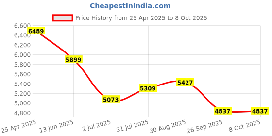 industrybuying.com RS PRO Push-in Fitting G 1/4 Male to Push In 8 mm Threaded-to-Tube, 1977748 (Bag of 10 pcs) rs pro Price History Graph from 25 Apr 2025 to 7 Oct 2025