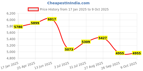 industrybuying.com RS PRO Push-in Fitting, G 1/4 Male to Push In 8 mm, Threaded-to-Tube, 1977748 (Pack of 10 pcs) rs pro Price History Graph from 17 Jan 2025 to 9 Oct 2025