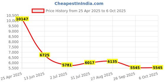 industrybuying.com RS PRO Push-in Fitting G 1/4 Male to Push In 8 mm Threaded-to-Tube, 1977767 (Bag of 10 pcs) rs pro Price History Graph from 25 Apr 2025 to 5 Oct 2025