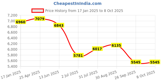 industrybuying.com RS PRO Push-in Fitting, G 1/4 Male to Push In 8 mm, Threaded-to-Tube, 1977767 (Pack of 10 pcs) rs pro Price History Graph from 17 Jan 2025 to 8 Oct 2025