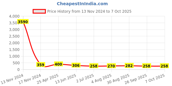 industrybuying.com RS PRO Push-in Fitting G 1/8 Female to Push In 4 mm Threaded-to-Tube, 1761287 rs pro Price History Graph from 13 Nov 2024 to 7 Oct 2025