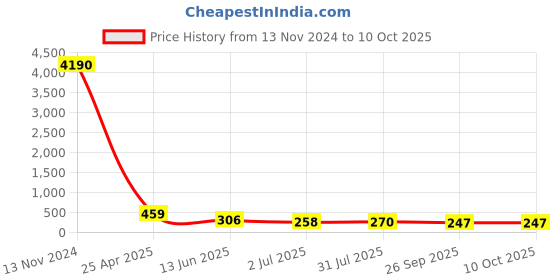 industrybuying.com RS PRO Push-in Fitting, G 1/8 Female to Push In 4 mm, Threaded-to-Tube, 1761287 rs pro Price History Graph from 13 Nov 2024 to 10 Oct 2025