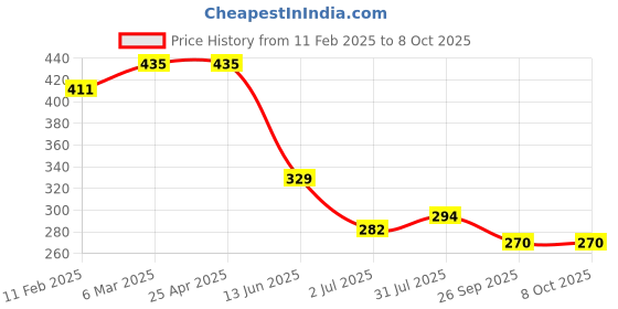 industrybuying.com RS PRO Push-in Fitting G 1/8 Female to Push In 6 mm Threaded-to-Tube, 1761288 rs pro Price History Graph from 11 Feb 2025 to 7 Oct 2025