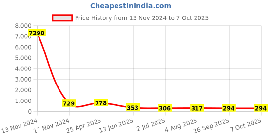 industrybuying.com RS PRO Push-in Fitting G 1/8 Female to Push In 8 mm Threaded-to-Tube, 1761291 rs pro Price History Graph from 13 Nov 2024 to 5 Oct 2025