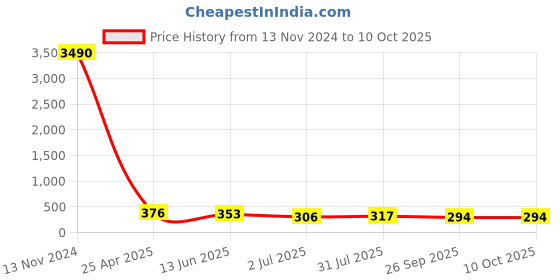 industrybuying.com RS PRO Push-in Fitting, G 1/8 Female to Push In 8 mm, Threaded-to-Tube, 1761291 rs pro Price History Graph from 13 Nov 2024 to 10 Oct 2025
