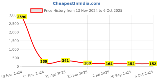 industrybuying.com RS PRO Push-in Fitting G 1/8 Male to Push In 10 mm Threaded-to-Tube, 1761783 rs pro Price History Graph from 13 Nov 2024 to 5 Oct 2025