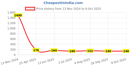 industrybuying.com RS PRO Push-in Fitting, G 1/8 Male to Push In 4 mm, Threaded-to-Tube, 1761300 rs pro Price History Graph from 13 Nov 2024 to 9 Oct 2025
