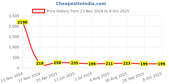 industrybuying.com RS PRO Push-in Fitting G 1/8 Male to Push In 4 mm Threaded-to-Tube, 1761400 rs pro Price History Graph from 13 Nov 2024 to 8 Oct 2025